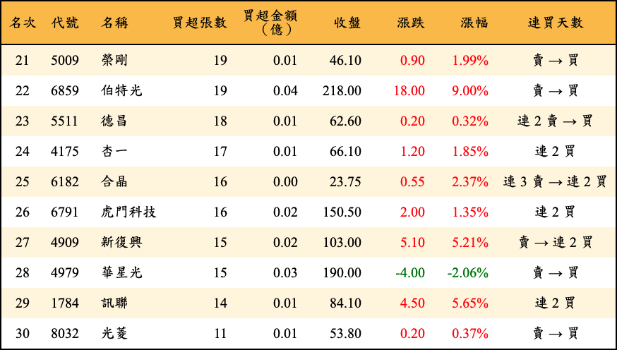 買超張數及金額