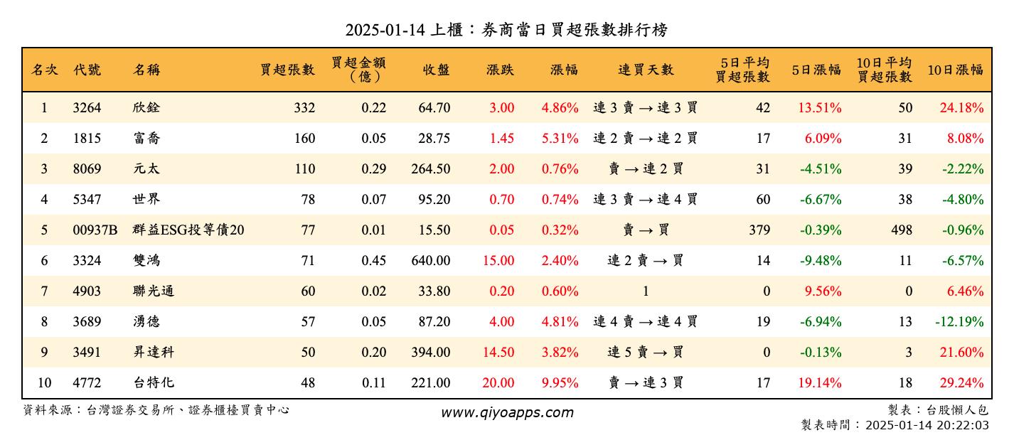 上櫃：券商當日買超張數排行榜