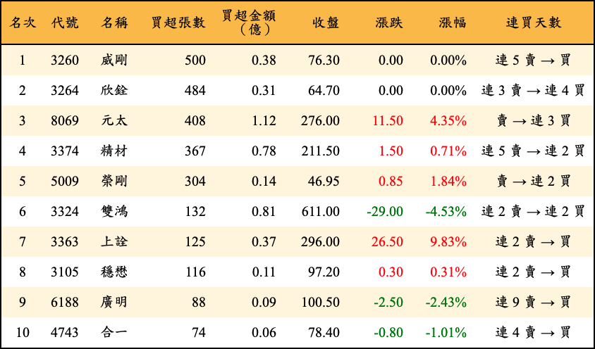 買超張數及金額