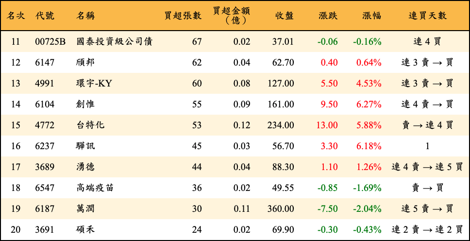 買超張數及金額