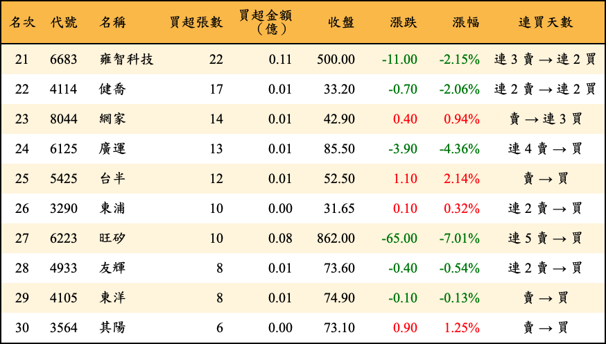 買超張數及金額