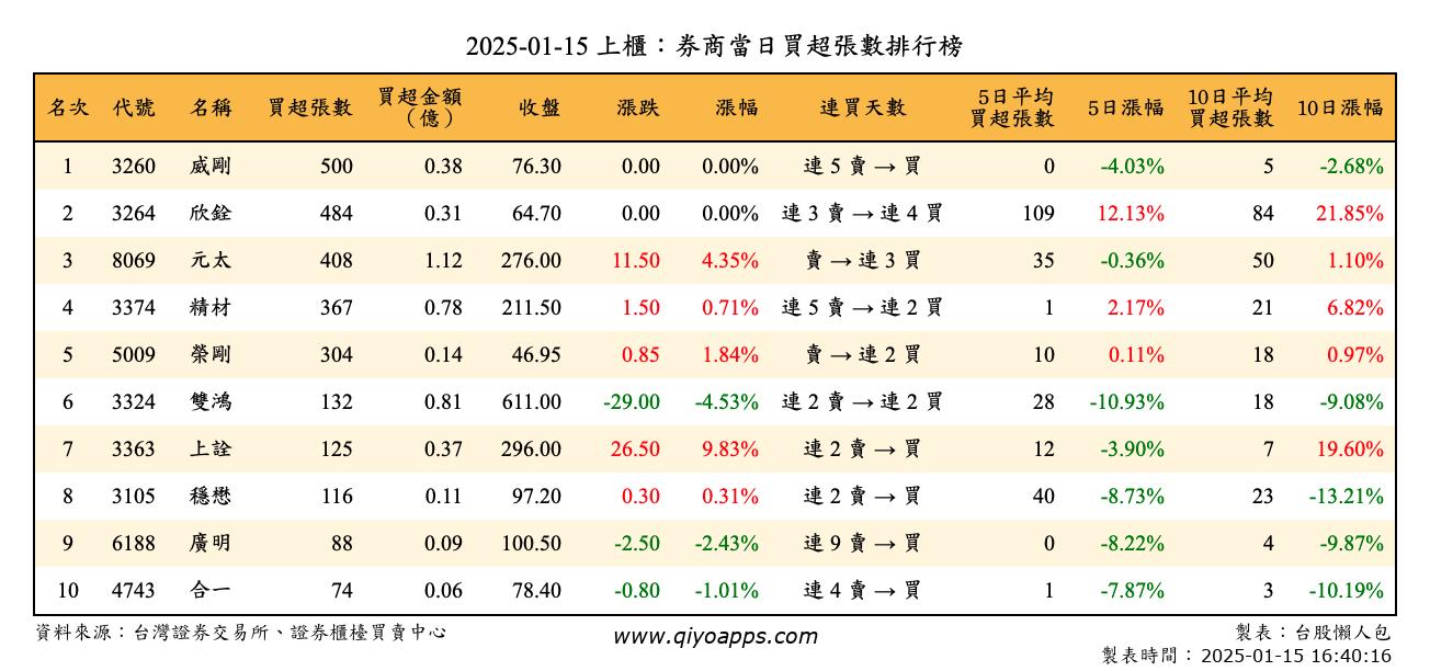 上櫃：券商當日買超張數排行榜