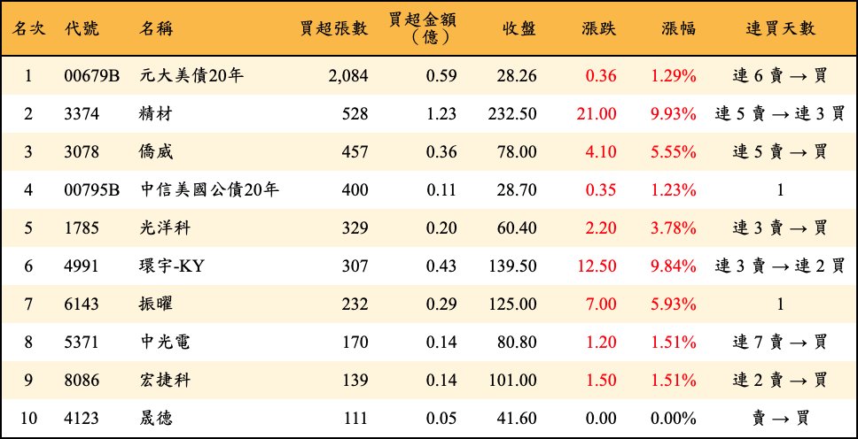 買超張數及金額