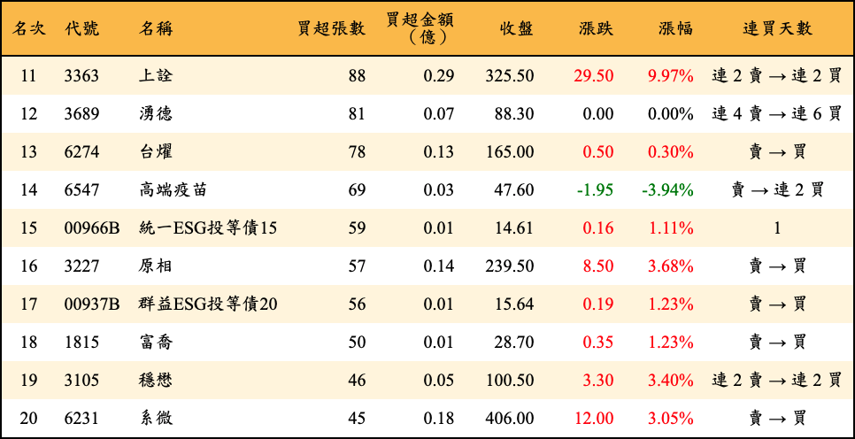 買超張數及金額