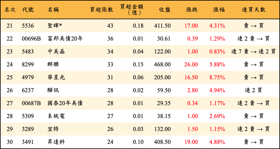 買超張數及金額