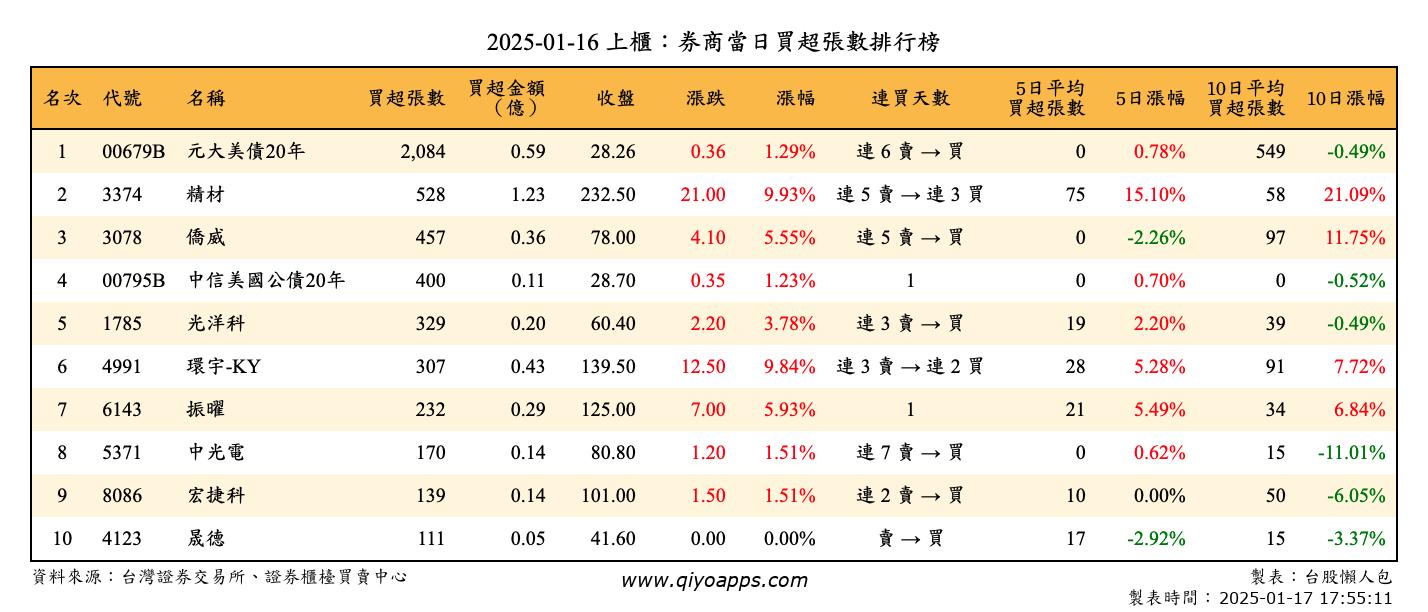 上櫃：券商當日買超張數排行榜