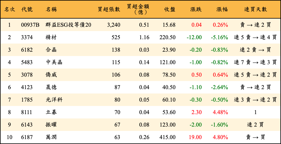 買超張數及金額