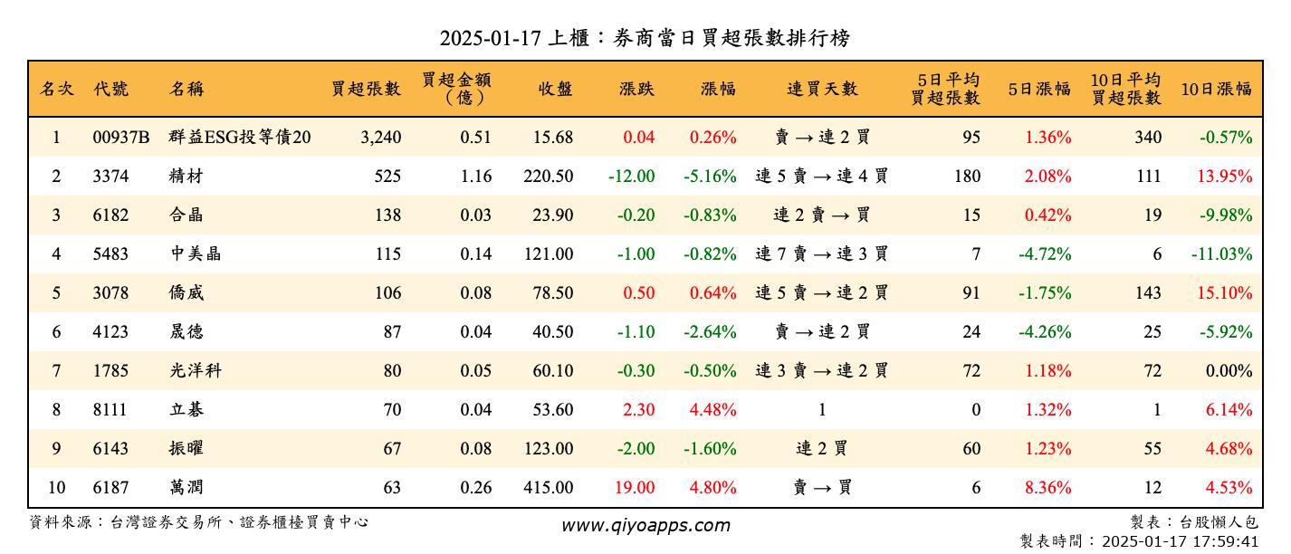 上櫃：券商當日買超張數排行榜