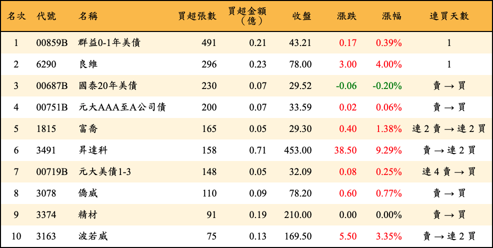 買超張數及金額