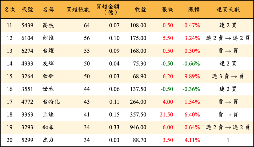 買超張數及金額