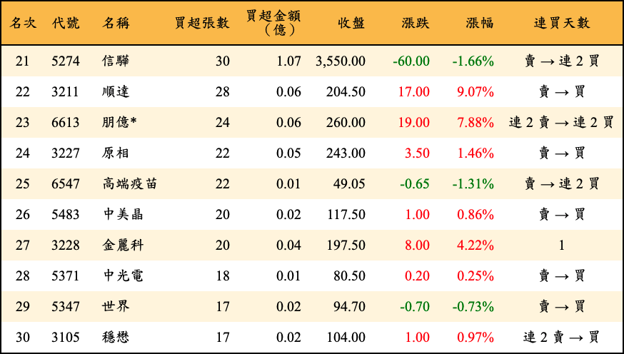 買超張數及金額