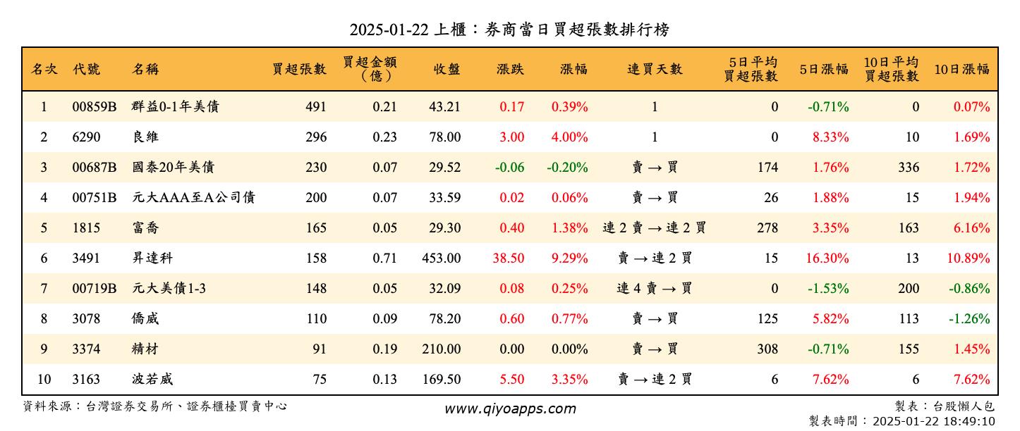 上櫃：券商當日買超張數排行榜