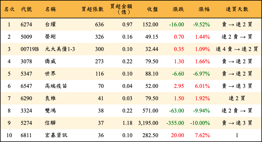 買超張數及金額