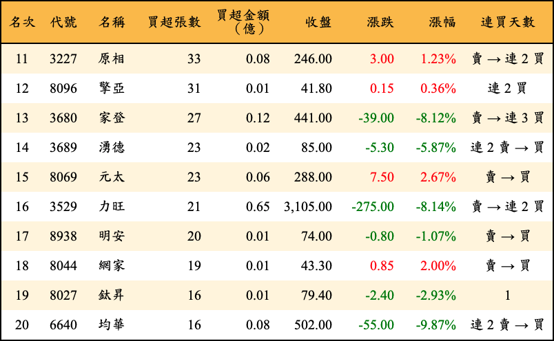 買超張數及金額