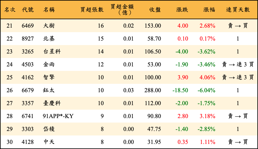 買超張數及金額