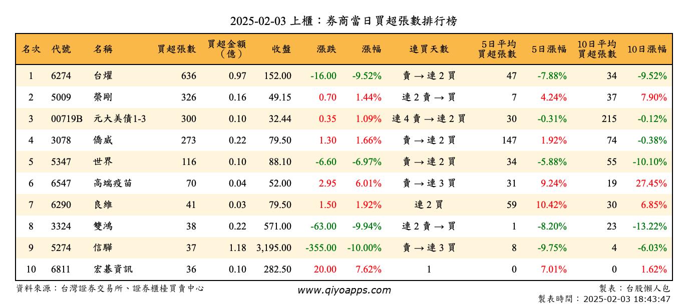 上櫃：券商當日買超張數排行榜