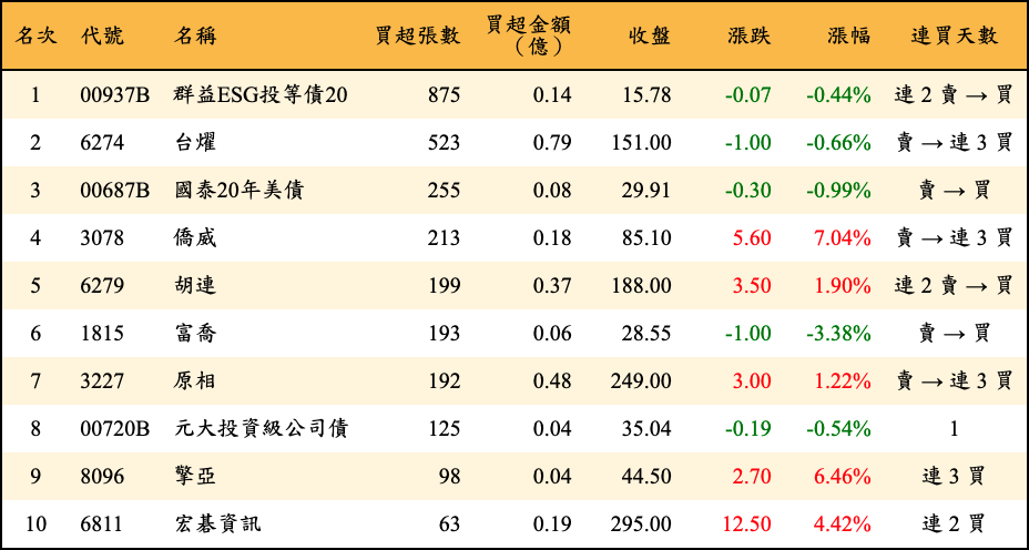 買超張數及金額