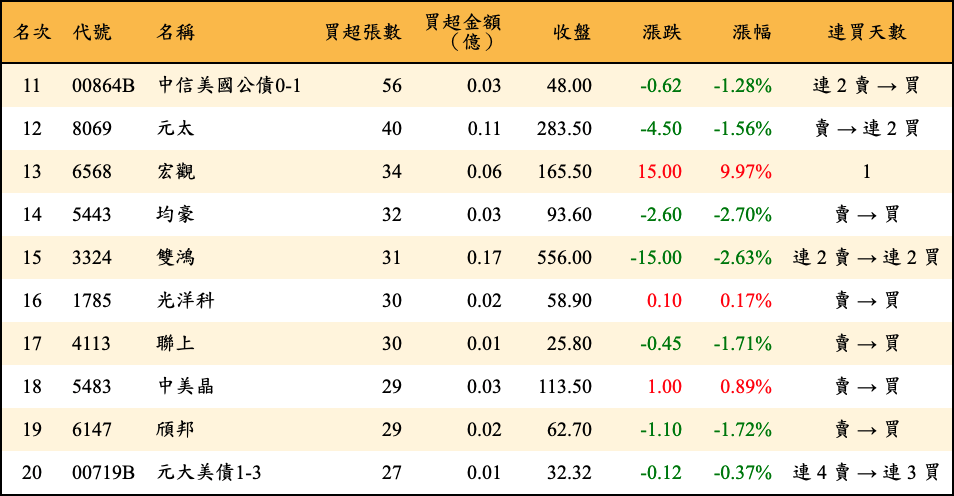 買超張數及金額