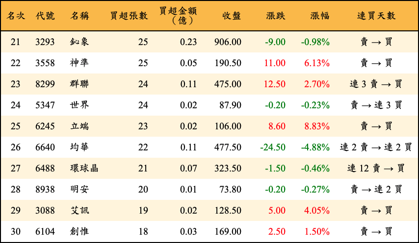 買超張數及金額