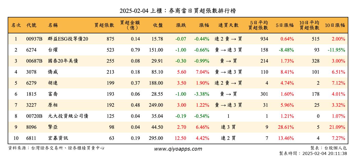 上櫃：券商當日買超張數排行榜