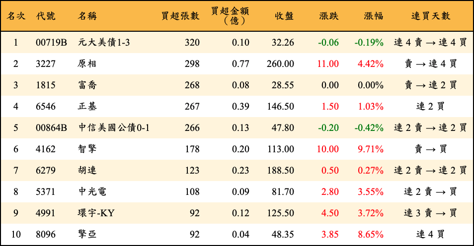 買超張數及金額