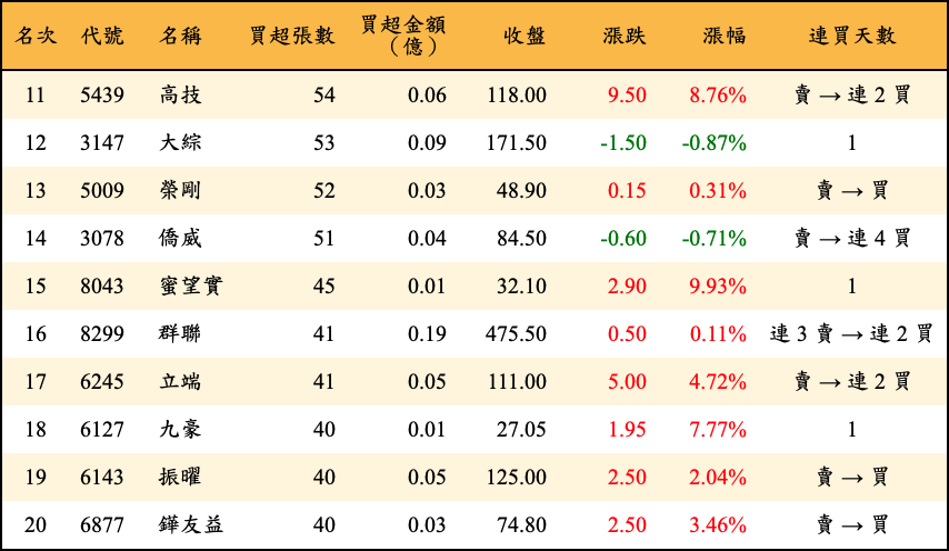 買超張數及金額