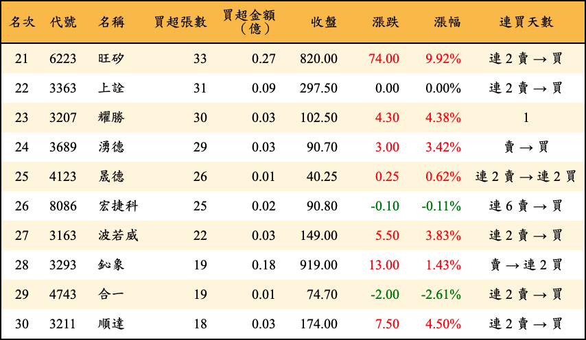 買超張數及金額