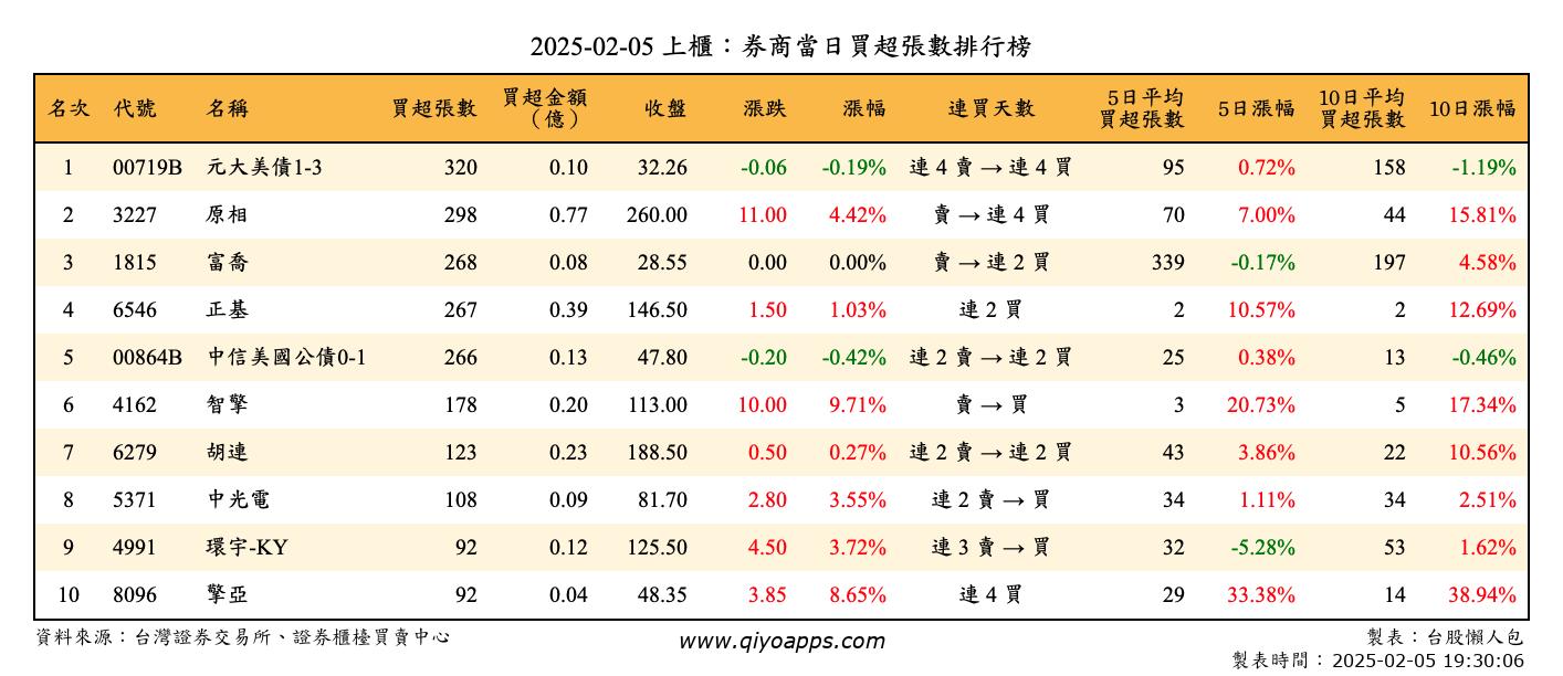 上櫃：券商當日買超張數排行榜