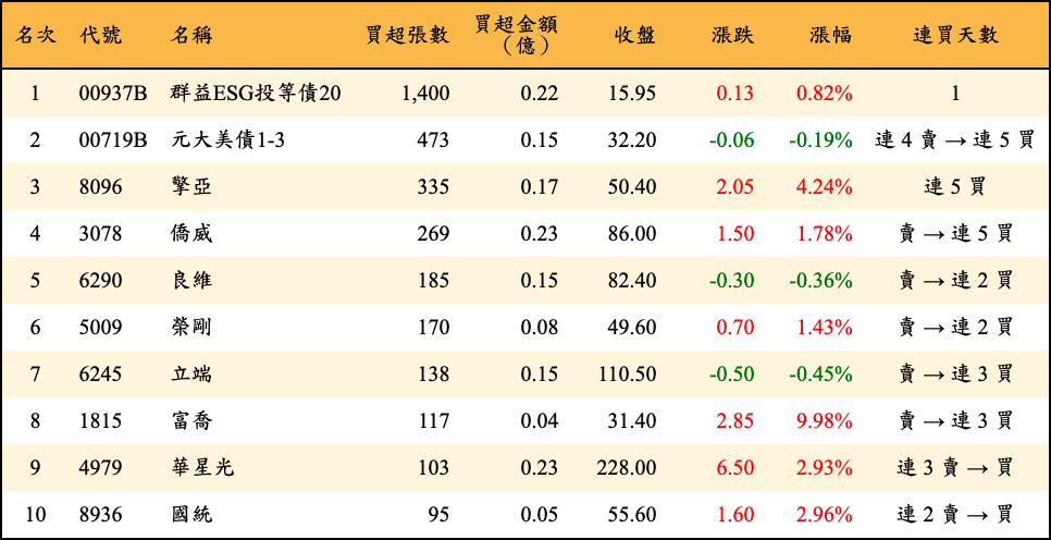 買超張數及金額