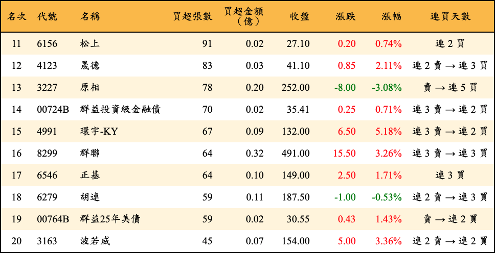 買超張數及金額