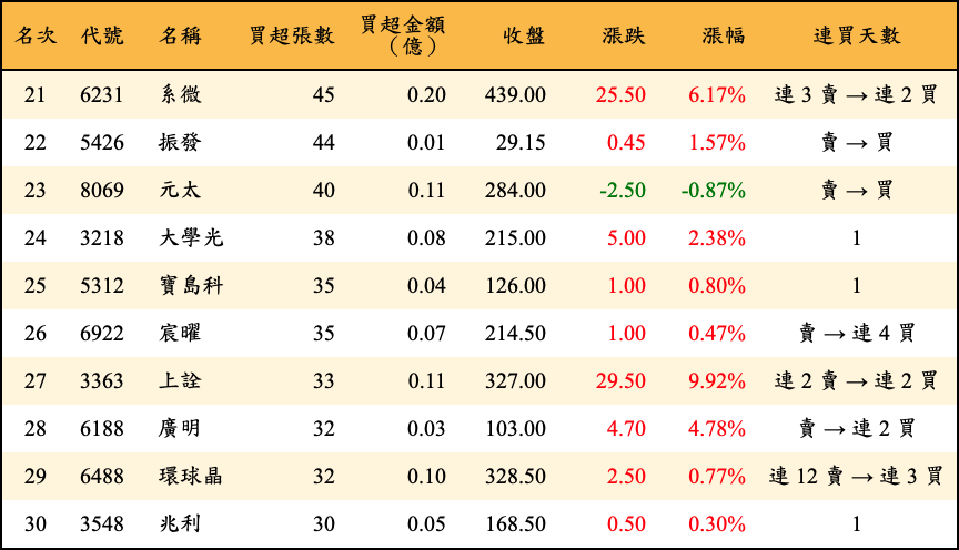 買超張數及金額