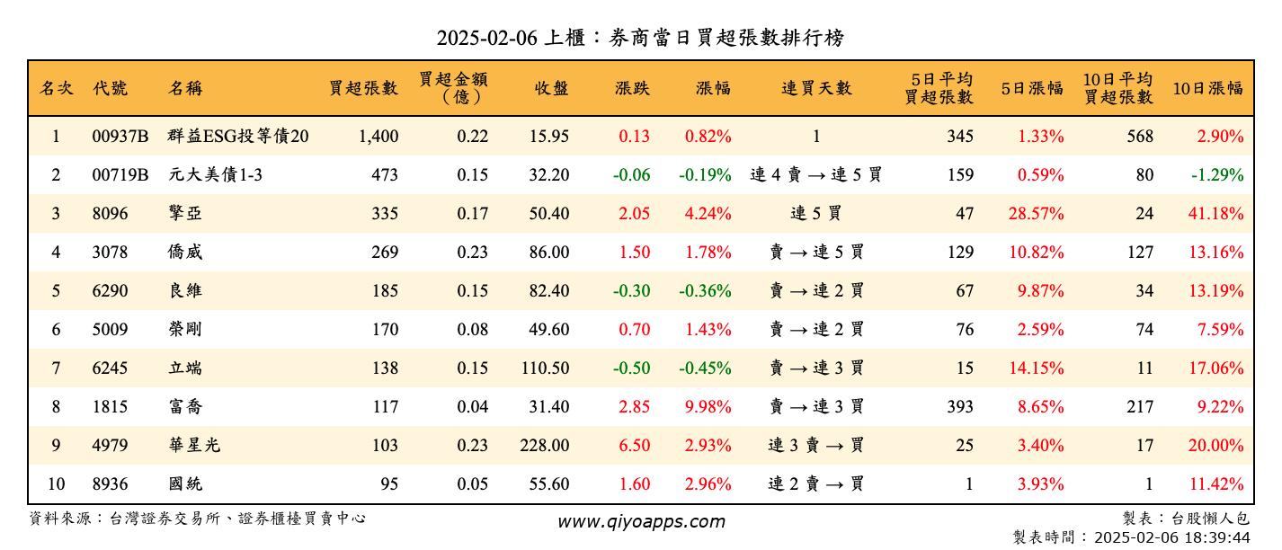 上櫃：券商當日買超張數排行榜