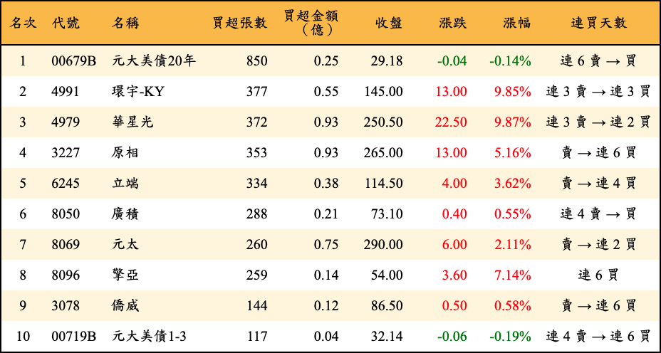 買超張數及金額