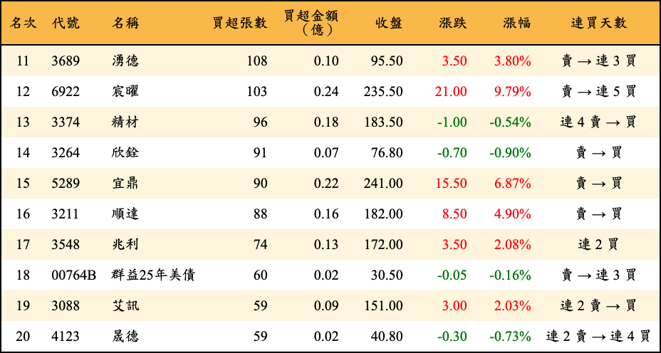 買超張數及金額