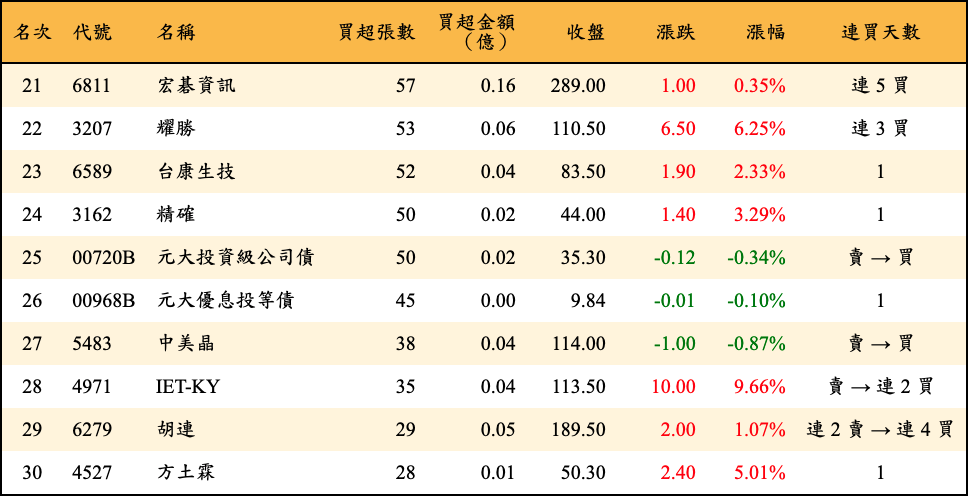 買超張數及金額