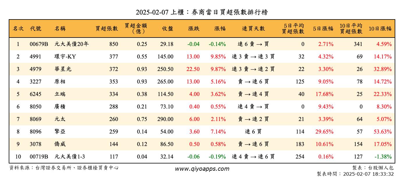 上櫃：券商當日買超張數排行榜