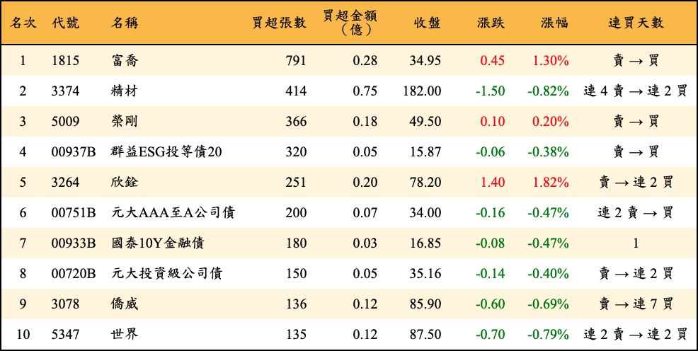 買超張數及金額