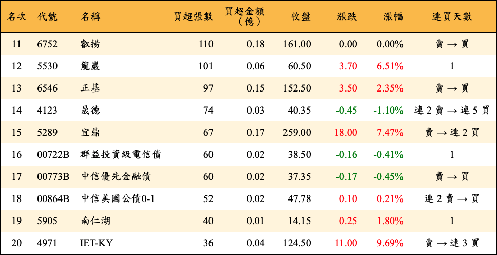 買超張數及金額