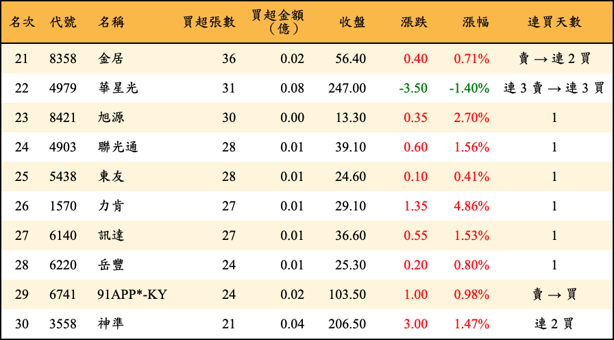 買超張數及金額