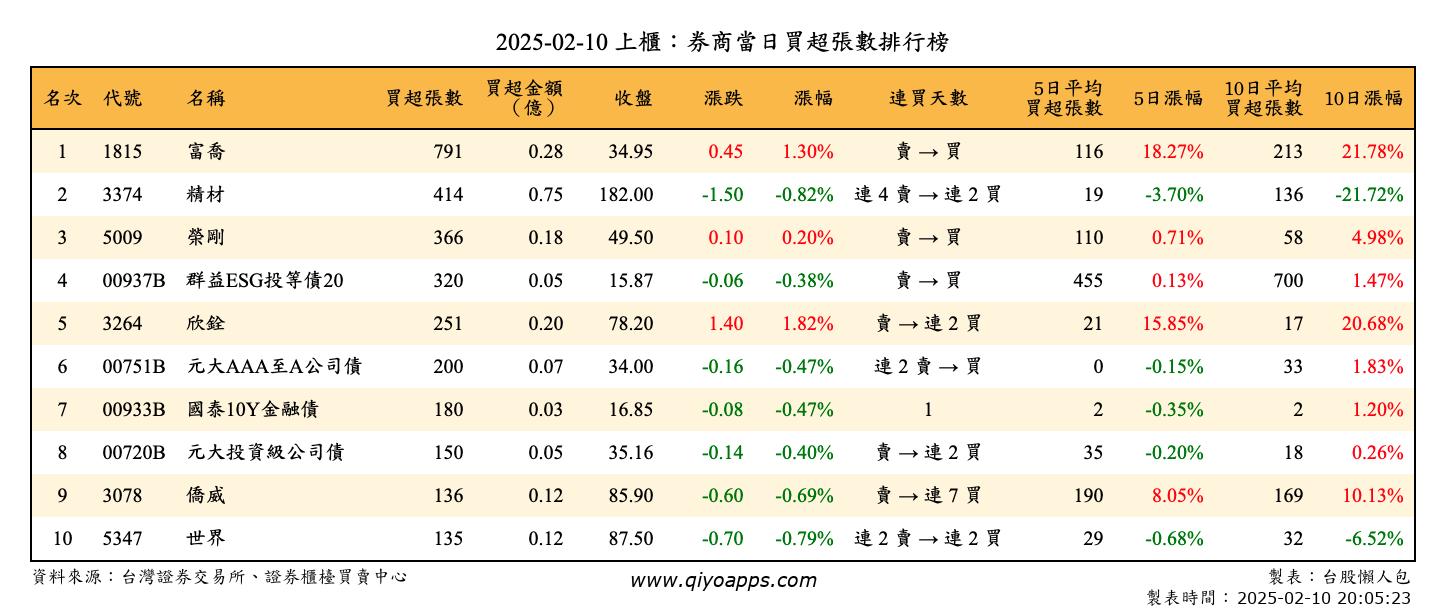 上櫃：券商當日買超張數排行榜