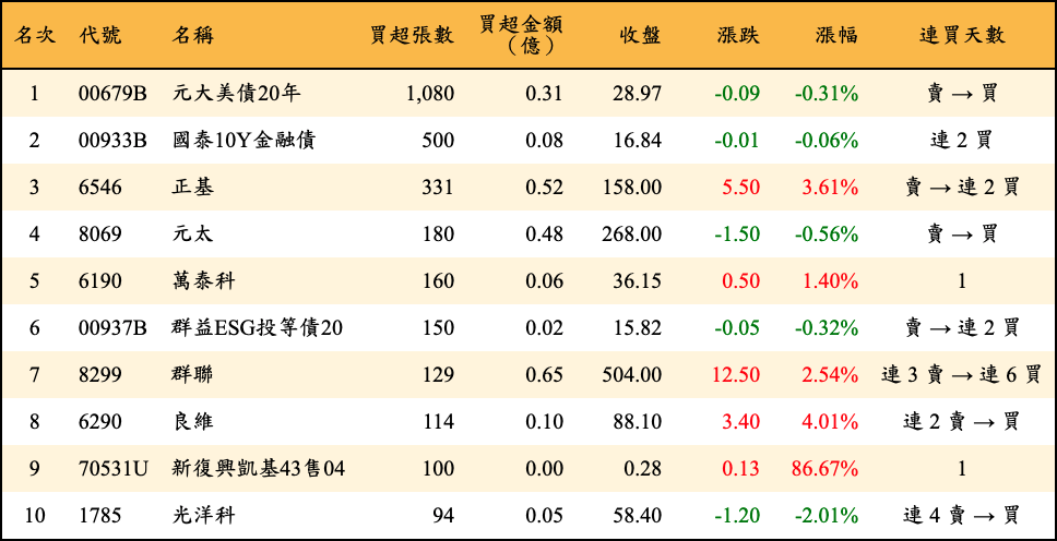 買超張數及金額