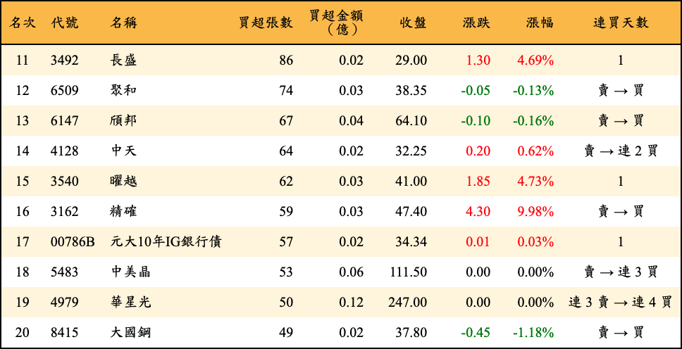 買超張數及金額