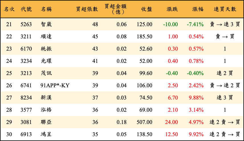 買超張數及金額