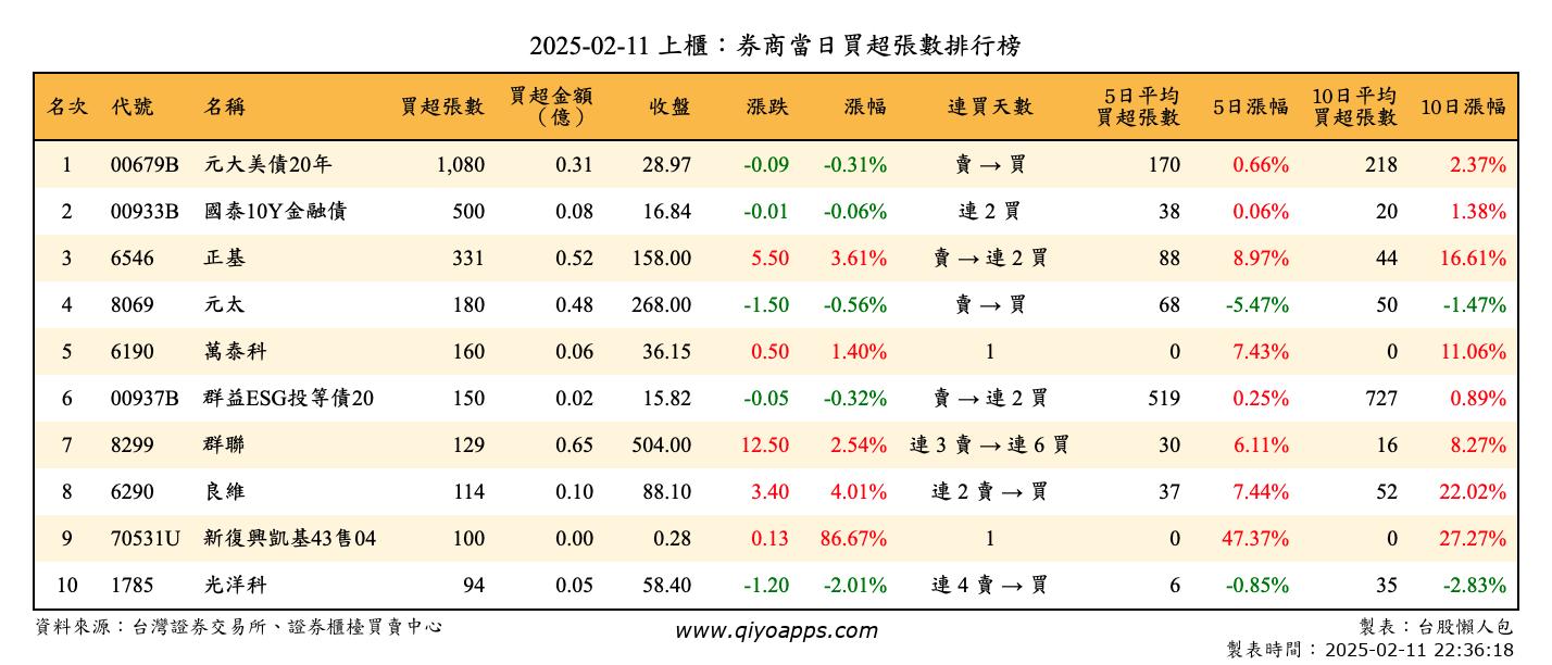 上櫃：券商當日買超張數排行榜