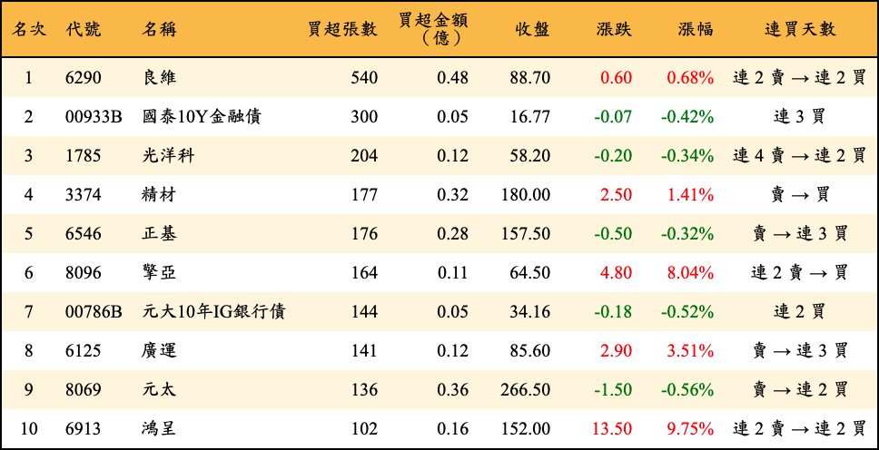 買超張數及金額