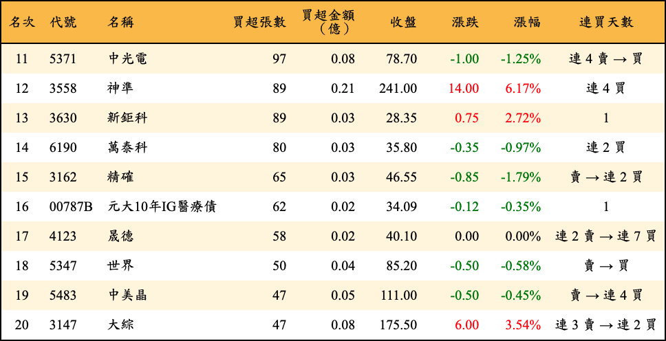 買超張數及金額