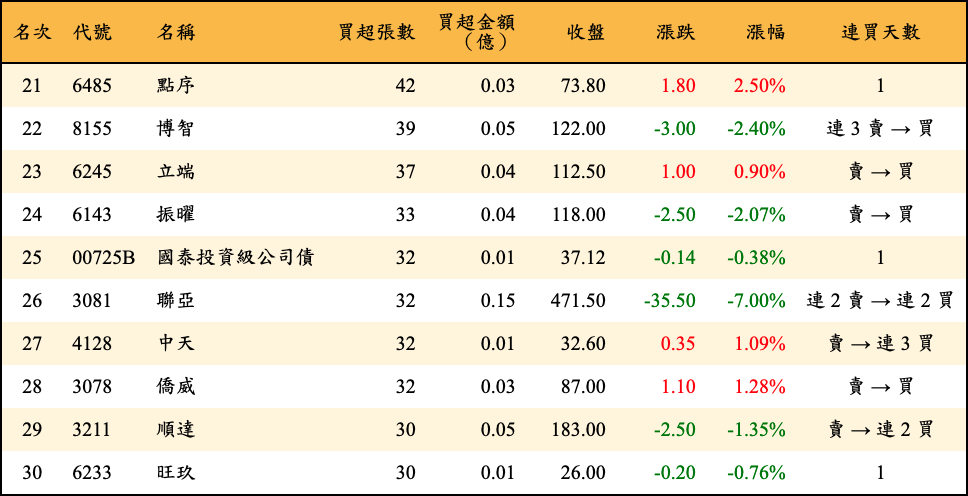 買超張數及金額