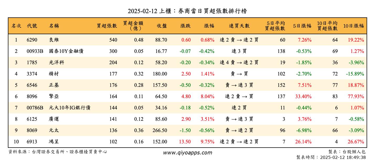 上櫃：券商當日買超張數排行榜