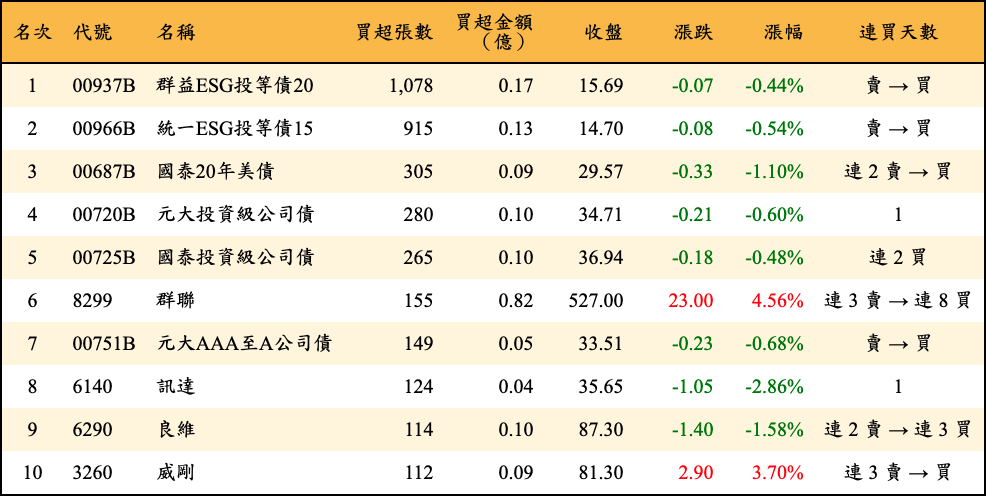 買超張數及金額