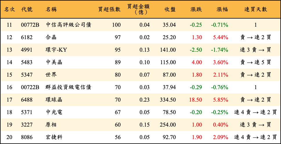 買超張數及金額